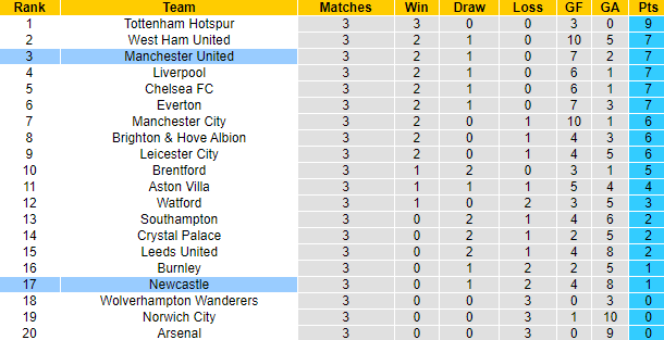 Dự đoán MU vs Newcastle (21h 11/9) bởi George Flood - Ảnh 5