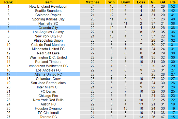 Nhận định, soi kèo Atlanta vs Orlando, 6h07 ngày 11/9 - Ảnh 4