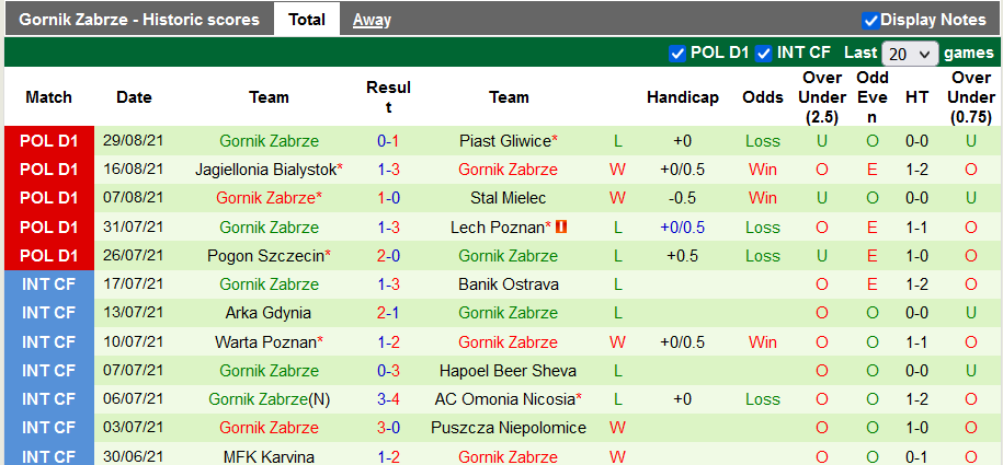 Nhận định, soi kèo Cracovia vs Gornik Zabrze, 20h00 ngày 11/9 - Ảnh 2