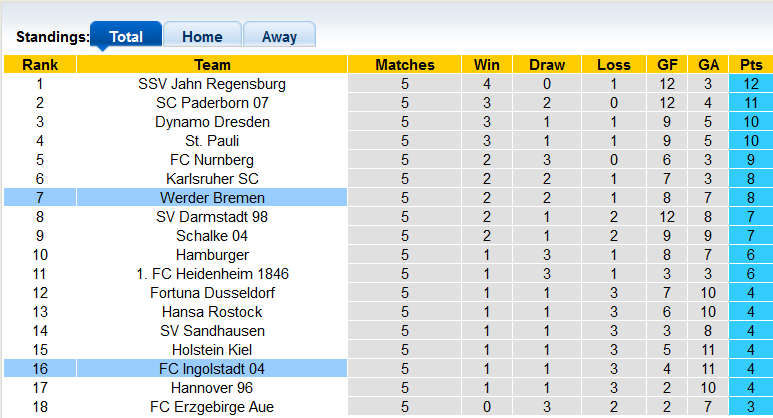 Nhận định, soi kèo Ingolstadt vs Werder Bremen, 18h30 ngày 11/9 - Ảnh 4