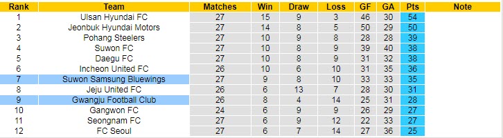 Nhận định, soi kèo Suwon Bluewings vs Gwangju, 17h ngày 11/9 - Ảnh 4