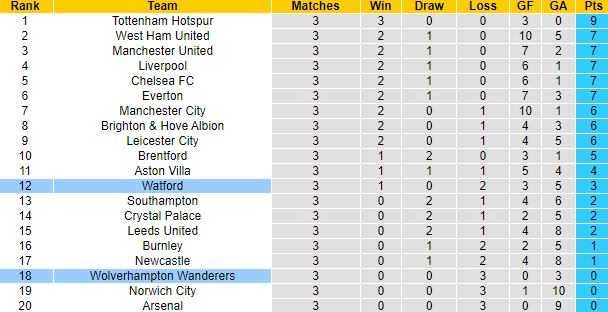 Nhận định, soi kèo Watford vs Wolves, 21h ngày 11/9 - Ảnh 5