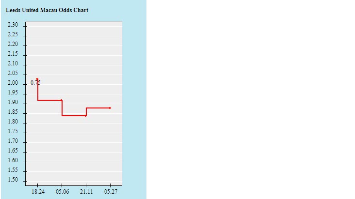 Biến động tỷ lệ kèo Leeds vs Liverpool, 22h30 ngày 12/9 - Ảnh 2
