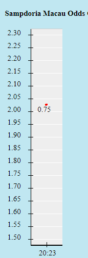 Biến động tỷ lệ kèo Sampdoria vs Inter Milan, 17h30 ngày 12/9 - Ảnh 1