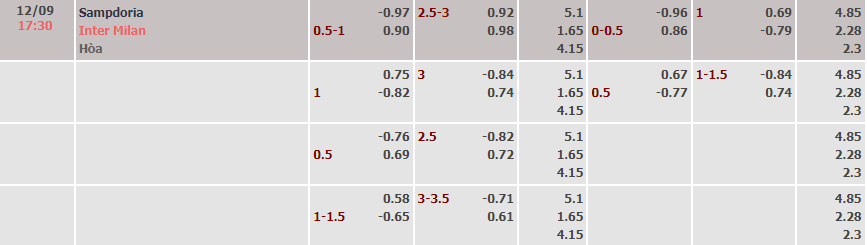 Biến động tỷ lệ kèo Sampdoria vs Inter Milan, 17h30 ngày 12/9 - Ảnh 2