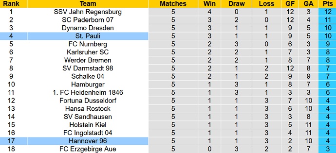 Nhận định, soi kèo Hannover vs St. Pauli, 18h30 ngày 11/9 - Ảnh 1