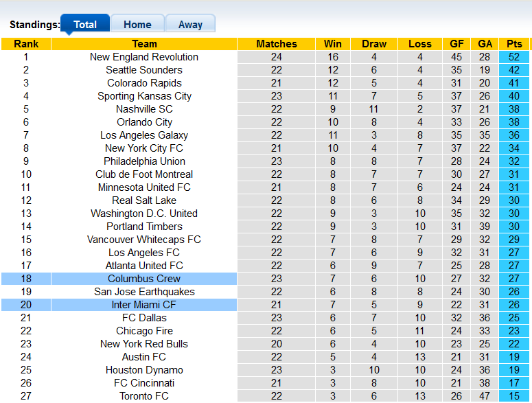 Nhận định, soi kèo Inter Miami vs Columbus Crew, 7h00 ngày 12/9 - Ảnh 3