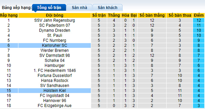 Nhận định, soi kèo Karlsruher vs Holstein Kiel, 18h30 ngày 11/9 - Ảnh 4
