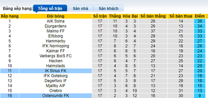 Nhận định, soi kèo Sirius vs Ostersunds, 20h00 ngày 11/9 - Ảnh 4