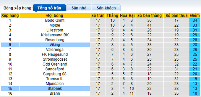 Nhận định, soi kèo Stabaek vs Viking, 23h00 ngày 11/9 - Ảnh 4