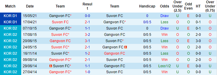 Nhận định, soi kèo Suwon vs Gangwon, 17h ngày 12/9 - Ảnh 3