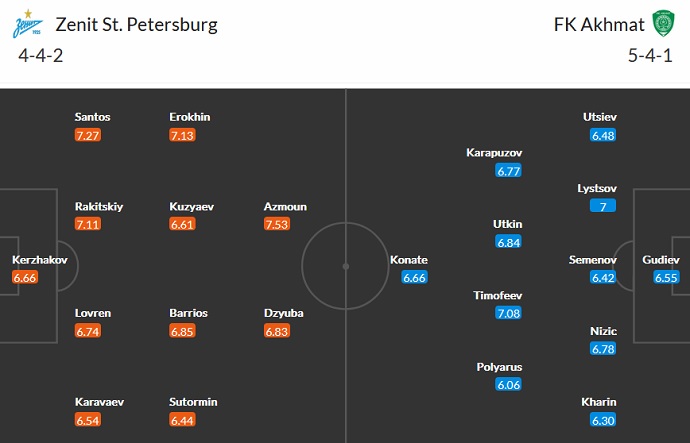 Nhận định, soi kèo Zenit vs Akhmat Grozny, 20h30 ngày 11/9 - Ảnh 2
