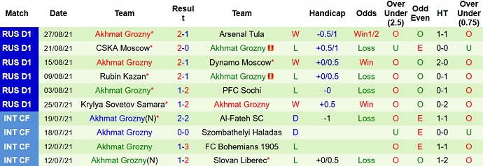 Nhận định, soi kèo Zenit vs Akhmat Grozny, 20h30 ngày 11/9 - Ảnh 5