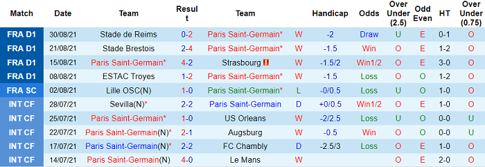 Phân tích kèo hiệp 1 PSG vs Clermont, 22h ngày 11/9 - Ảnh 1