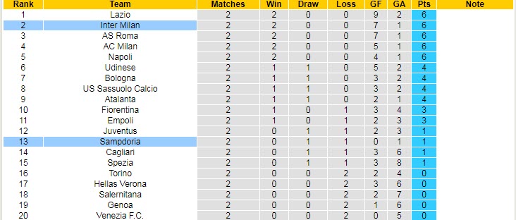 Phân tích kèo hiệp 1 Sampdoria vs Inter Milan, 17h30 ngày 12/9 - Ảnh 4