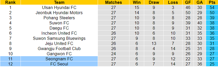 Phân tích kèo hiệp 1 Seongnam Ilhwa vs FC Seoul, 14h30 ngày 12/9 - Ảnh 4