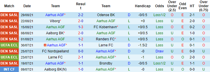 Nhận định, soi kèo Aarhus vs Vejle, 23h ngày 12/9 - Ảnh 1