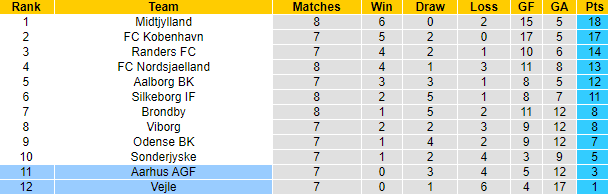 Nhận định, soi kèo Aarhus vs Vejle, 23h ngày 12/9 - Ảnh 4