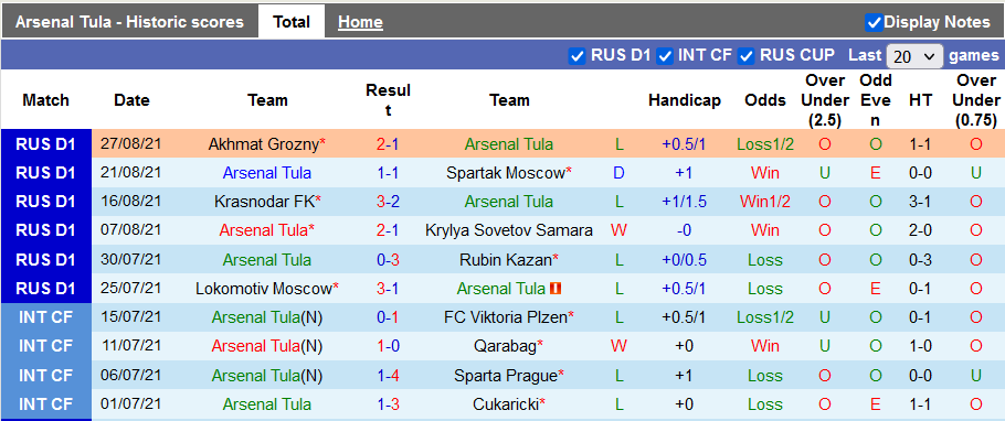 Nhận định, soi kèo Arsenal Tula vs CSKA, 18h00 ngày 12/9 - Ảnh 1