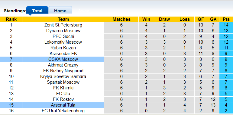 Nhận định, soi kèo Arsenal Tula vs CSKA, 18h00 ngày 12/9 - Ảnh 4