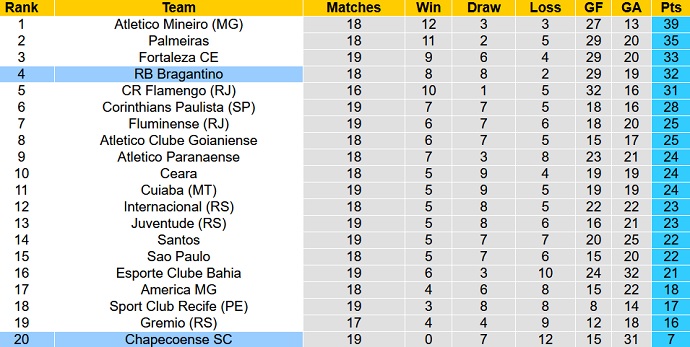 Nhận định, soi kèo Bragantino vs Chapecoense, 5h00 ngày 12/9 - Ảnh 1