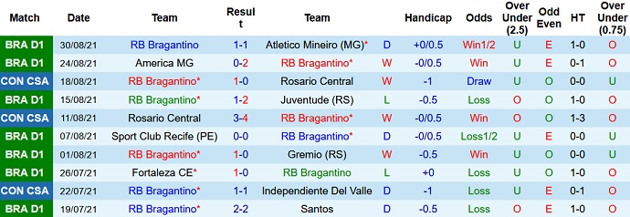 Nhận định, soi kèo Bragantino vs Chapecoense, 5h00 ngày 12/9 - Ảnh 3