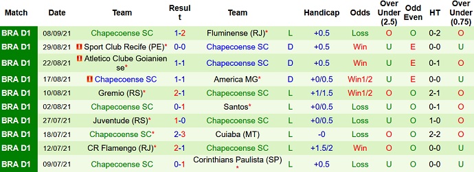 Nhận định, soi kèo Bragantino vs Chapecoense, 5h00 ngày 12/9 - Ảnh 5