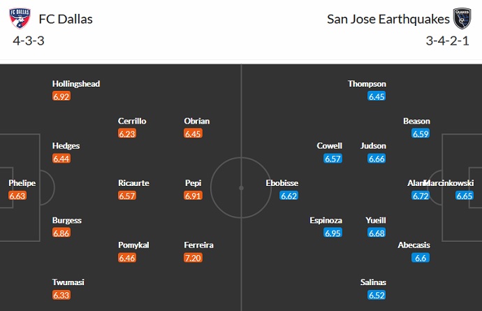 Nhận định, soi kèo FC Dallas vs San Jose Earthquake, 7h30 ngày 12/9 - Ảnh 2