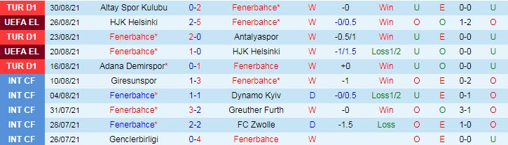 Nhận định, soi kèo Fenerbahce vs Sivasspor, 21h ngày 12/9 - Ảnh 1