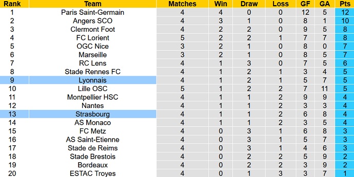 Nhận định, soi kèo Lyon vs Strasbourg, 1h45 ngày 13/9 - Ảnh 1
