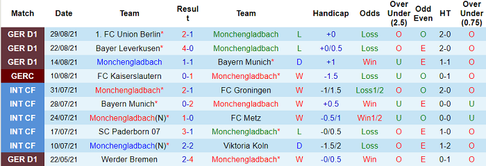 Nhận định, soi kèo M'Gladbach vs Bielefeld, 0h30 ngày 13/9 - Ảnh 1