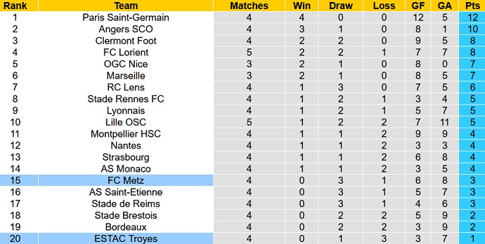 Nhận định, soi kèo Metz vs Troyes, 20h00 ngày 12/9 - Ảnh 1