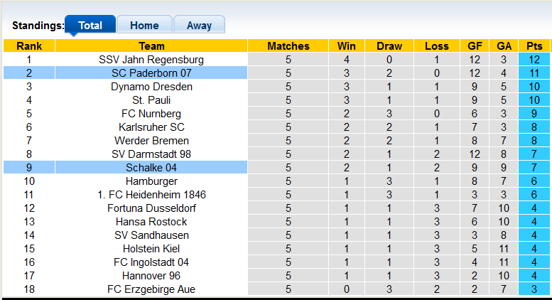 Nhận định, soi kèo Paderborn vs Schalke, 18h30 ngày 12/9 - Ảnh 4