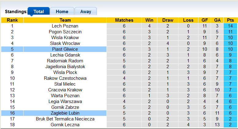 Nhận định, soi kèo Piast Gliwice vs Zaglebie Lubin, 17h30 ngày 12/9 - Ảnh 4