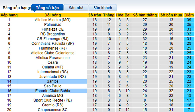 Nhận định, soi kèo Santos vs Bahia, 7h00 ngày 12/9 - Ảnh 4