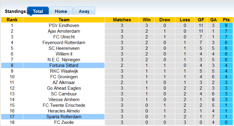 Nhận định, soi kèo Sparta Rotterdam vs Fortuna Sittard, 19h30 ngày 12/9 - Ảnh 4