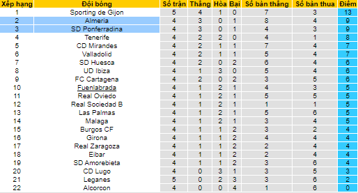 Soi kèo bóng đá hạng 2 Tây Ban Nha 12/9: Ponferradina vs Almeria  - Ảnh 1