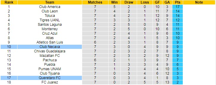 Soi kèo phạt góc Queretaro vs Club Necaxa, 7h ngày 13/9 - Ảnh 4
