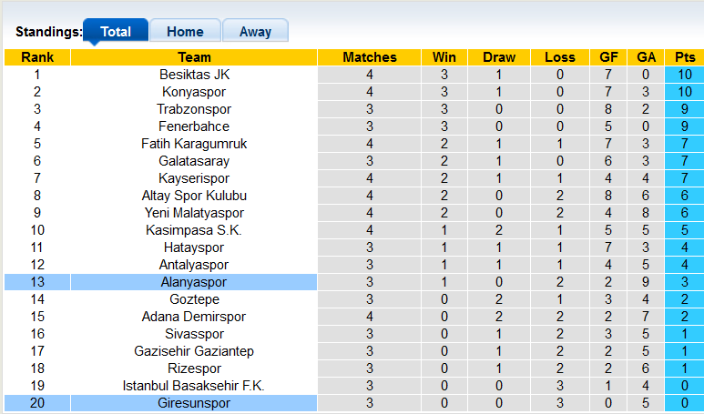 Nhận định, soi kèo Alanyaspor vs Giresunspor, 0h00 ngày 14/9 - Ảnh 5