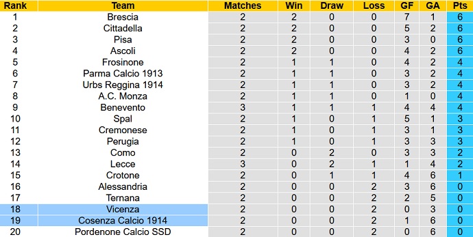 Nhận định, soi kèo Cosenza vs Vicenza, 19h00 ngày 12/9 - Ảnh 1