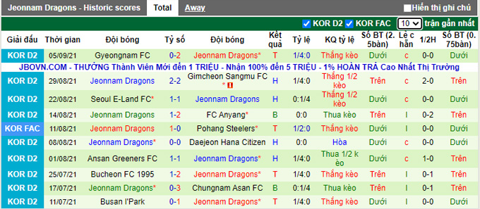 Nhận định, soi kèo Daejeon Citizen vs Jeonnam Dragons, 17h30 ngày 13/9 - Ảnh 2