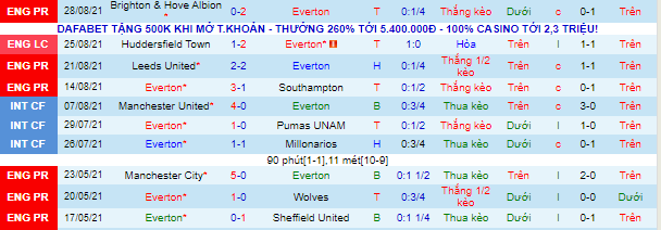Nhận định, soi kèo Everton vs Burnley, 2h ngày 14/9 - Ảnh 2