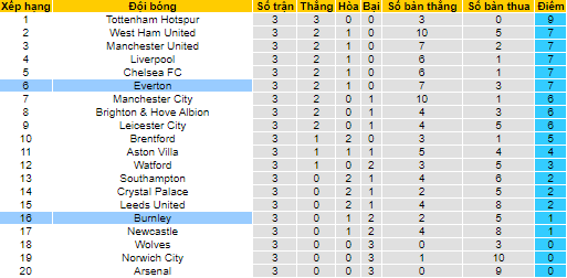 Nhận định, soi kèo Everton vs Burnley, 2h ngày 14/9 - Ảnh 4