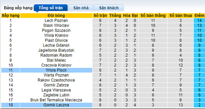 Nhận định, soi kèo Gornik Leczna vs Wisla Plock, 23h00 ngày 13/9 - Ảnh 4
