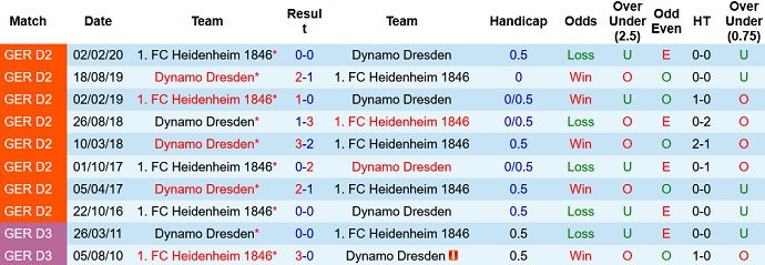 Nhận định, soi kèo Heidenheim vs Dynamo Dresden, 18h30 ngày 12/9 - Ảnh 3
