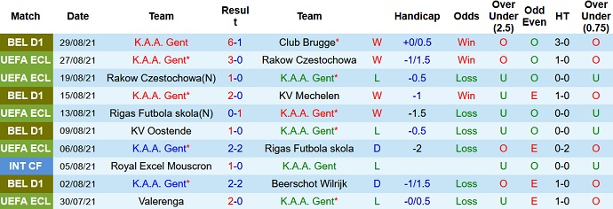 Nhận định, soi kèo KAA Gent vs Sporting Charleroi, 21h00 ngày 12/9 - Ảnh 2