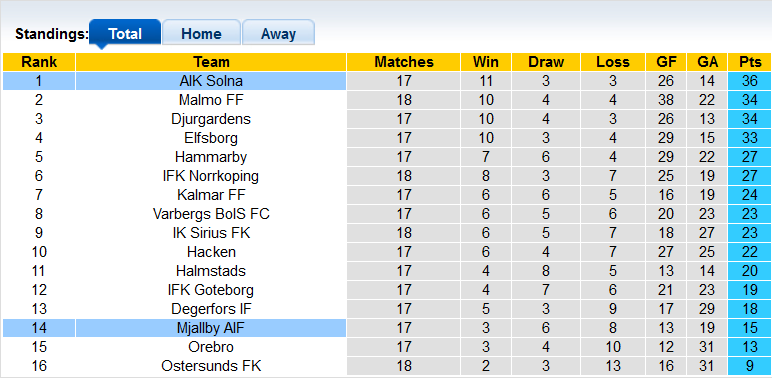 Nhận định, soi kèo Mjallby vs AIK Fotboll, 0h00 ngày 14/9 - Ảnh 5