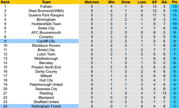 Nhận định, soi kèo Nottingham Forest vs Cardiff City, 20h30 ngày 12/9 - Ảnh 1