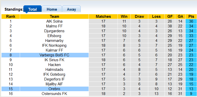 Nhận định, soi kèo Orebro vs Varbergs BoIS, 0h00 ngày 14/9 - Ảnh 5