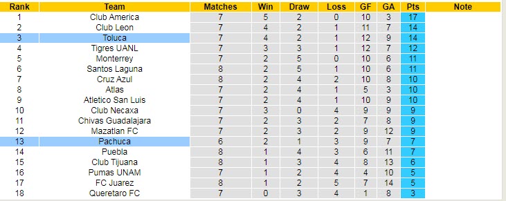 Nhận định, soi kèo Pachuca vs Deportivo Toluca, 9h ngày 14/9 - Ảnh 4